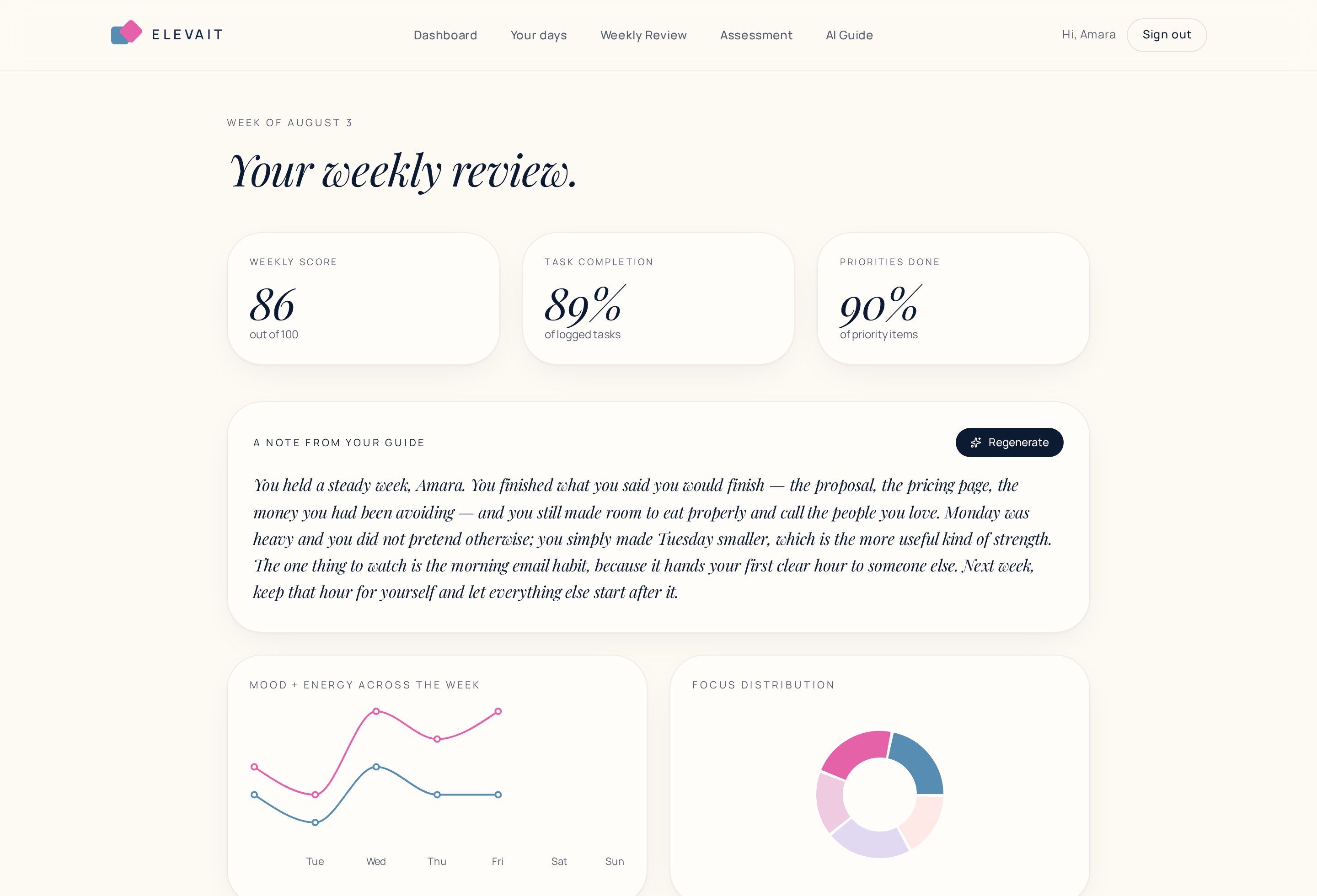The Elevait weekly review showing a weekly score, task completion, mood and energy charts and a written note